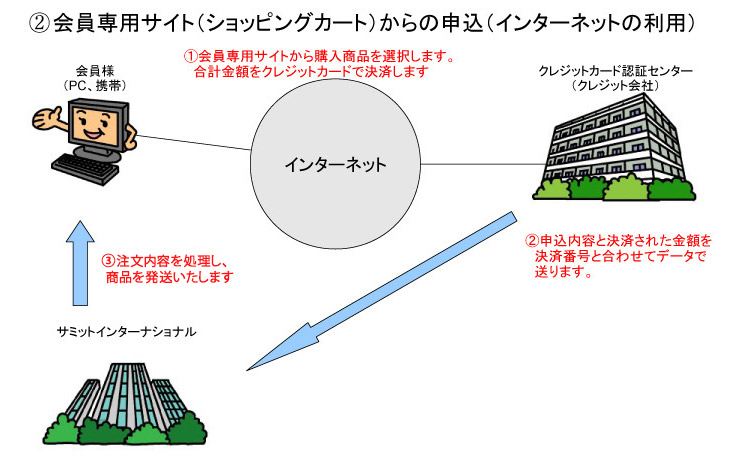 購入までの流れ2